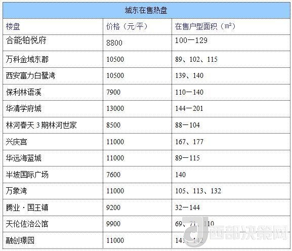 12月西安房價地圖：主城區(qū)11396元/平 剛需死心？