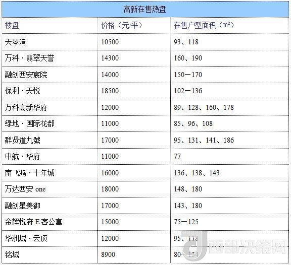 12月西安房價地圖：主城區(qū)11396元/平 剛需死心？